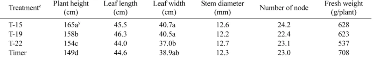 Table 3.  Yield and fruit quality of tomato in perlite bag culture in various management methods.
