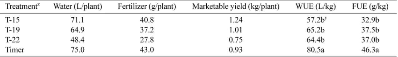 Table 4.  WUE and FUE of tomato in perlite bag culture in various management methods.