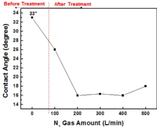 Fig. 1. Variation of contact angle depending on N 2  gas flow rate.