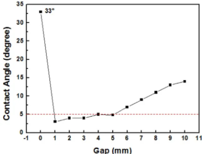 Fig. 3. Variation of contact angle depending on plasma head gap.