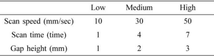 Fig. 8. (a) Main plot of DOE. (b) Optimization using DOE.