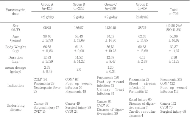 Table 2. Characteristics of the Patients 