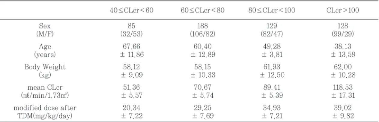 Table 5. Characteristics of the Patients according to Creatinine Clearance(n=530)
