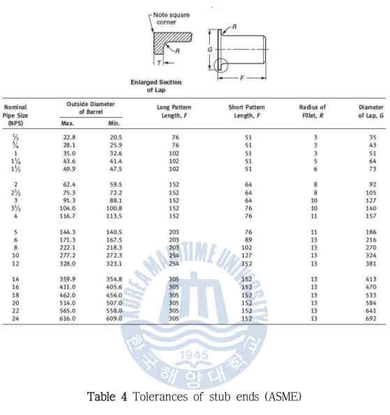 Table 3 Dimensions of lap joint stub ends (ASME)