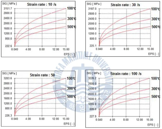 Fig. 11 Stress and strain relationship according to the temperature and  strain rate