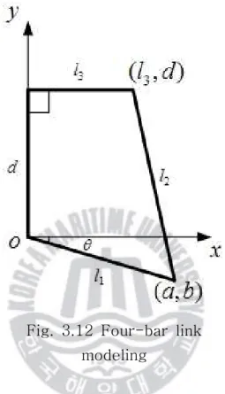 Fig.  3.12  Four-bar  link  modeling   첫  번째  링크    에  의해  결정되는  임의의  점을  라  하면                     (3.2.1) 이고  중심이  이고  반지름이    인  원의  방정식은  식  (3.2.2)  이다