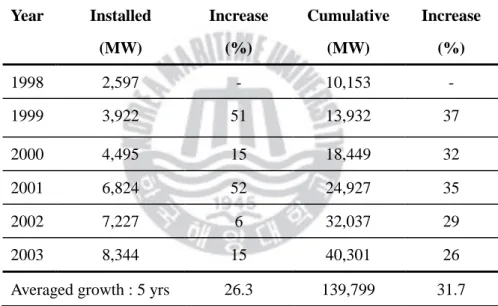Table 1.1 Wind turbine installation capacity growth rate in the world [6]  Year  Installed  (MW)  Increase (%)  Cumulative (MW)  Increase (%)  1998  2,597  -  10,153  -  1999  3,922  51  13,932  37  2000  4,495  15  18,449  32  2001  6,824  52  24,927  35 