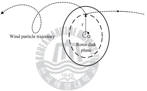 Fig. 2.2 Concept of a wind particle trajectory through  the rotor disk plane 