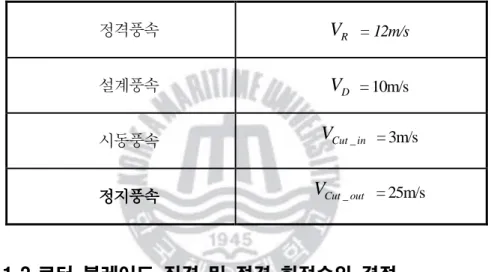Table 3.1에  설계풍속 계산 결과를 나타내었다.  
