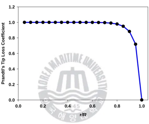 Fig. 3.1 Prandtl’s tip loss coefficient 