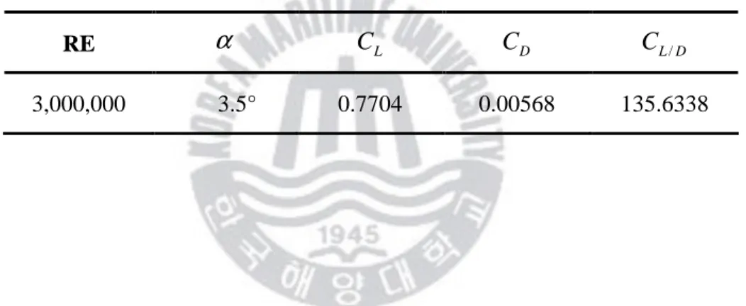 Table 3.2 Aerodynamic characteristics - NACA 63(2)-415, X-FOIL 
