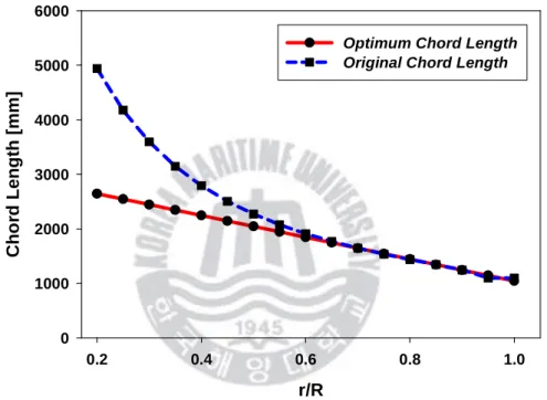 Fig. 3.3 Distributions of chord length at each section 