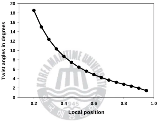Fig. 3.4 Twist angle distribution 