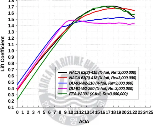Fig. 3.5 Estimation of the lift coefficients for several airfoils by X-Foil 
