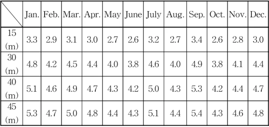 Table  2.2  Distribution  of  wind  velocity  as  a  variation  of                              height  at  Korea  Maritime  University