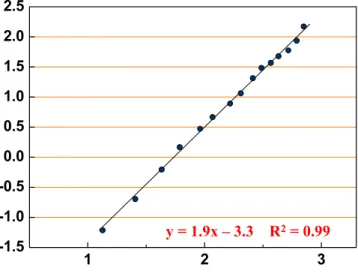 Fig.  2.1  Fitting  to  identify  Weibull  parameters