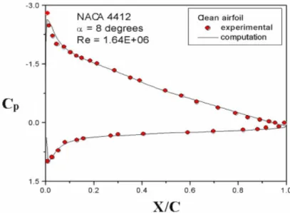 Fig.  4.4  Pressure  distribution  comparison