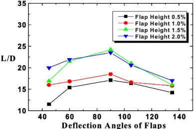 Fig.  4.7  Relationship  between  deflection  angles  of                            flaps  and  L/D  at  flap  heights