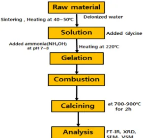 Fig. 2에 self-combustion 후의 전구체(precursor)의 형상 을 나타내었다. Self combustion된 전구체는 복잡한 나무 뿌리 형상이었으며, 약한 강도의 부서지기 쉬운 응집체
