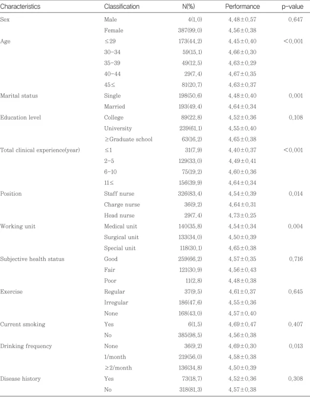 Table 2. Performance of infection control for injection by general characteristics