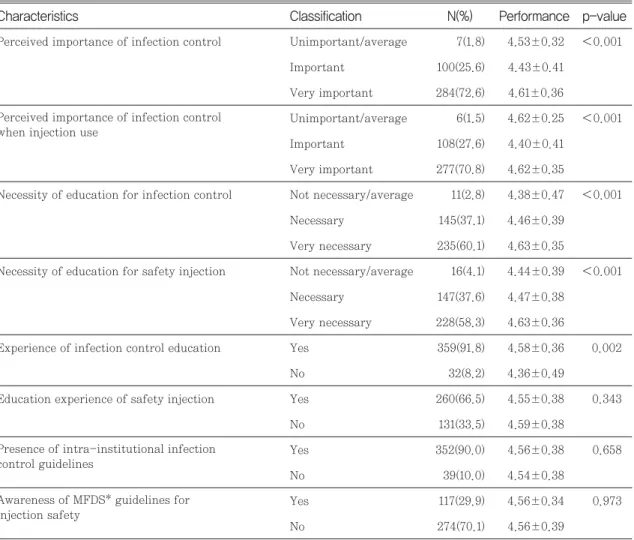 Table 3. Performance of infection control for injection by infection-related characteristics of the subjects