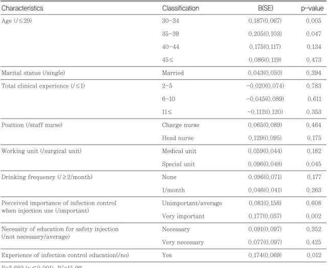 Table 4. Associated factors with performance of infection control for injection using multiple linear regression analysis 