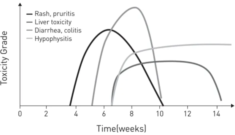 Fig. 3 Kinetics of appearance of immune-related adverse events