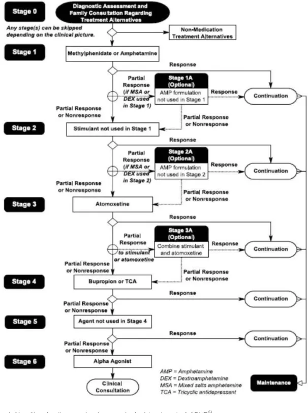 Fig. 1 Algorithm for the psychopharmacological treatment of ADHD 5)