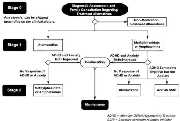 Fig. 2 Algorithm for the psychopharmacological treatment of ADHD and comorbid anxiety disorder 5)