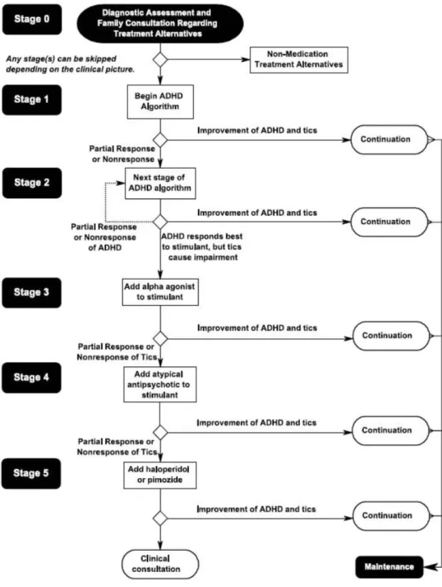 Fig. 3 Algorithm for the psychopharmacological treatment of ADHD and comorbid tic disorder 5)