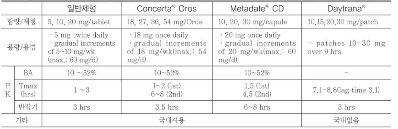 Table 2. Methylphenidate formula comparison 17)