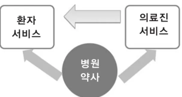 Fig. 3 Hospital clinical pharmacy practice concept