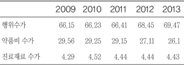 Table  1.  The  component  ratio  of  insurance  fee by years 
