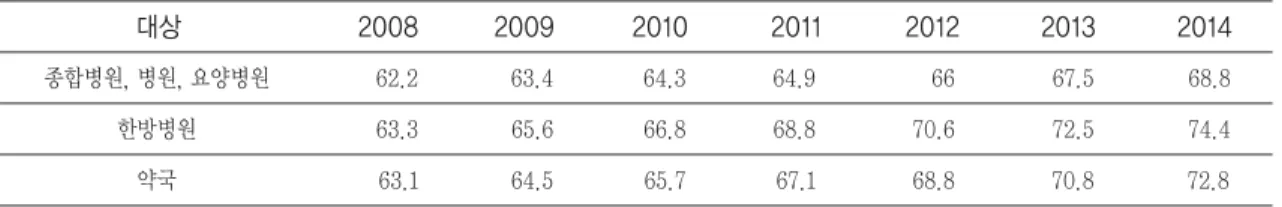Table 2. Yearly conversion factor 