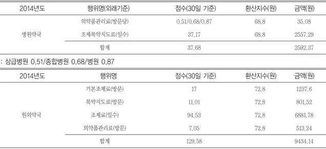 Table 9. The comparison of the 30days dispensing fees between hospital and community pharmacy in the 2011
