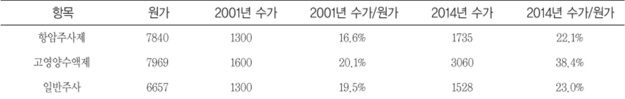 Table 13. The comparison between insurance fee and cost 
