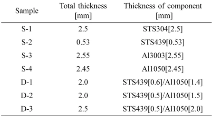 Table 1. Designation of samples with thickness of each component Sample Total thickness 