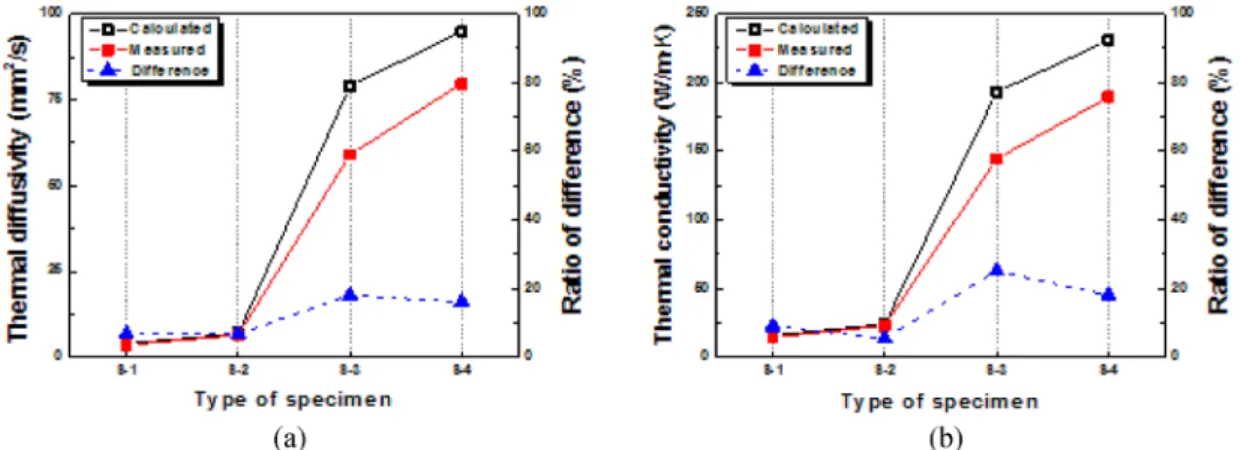 Fig. 2. Results of thermal properties for each sample of single metal: (a) thermal diffusivity and (b) thermal conductivity