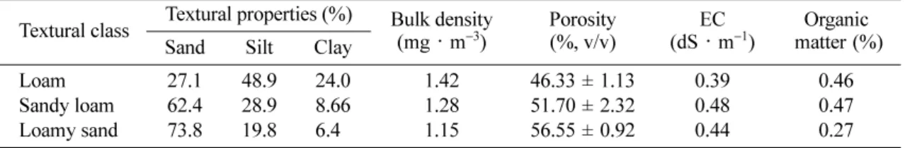 Table 1.  Textural properties of soils used in the study.