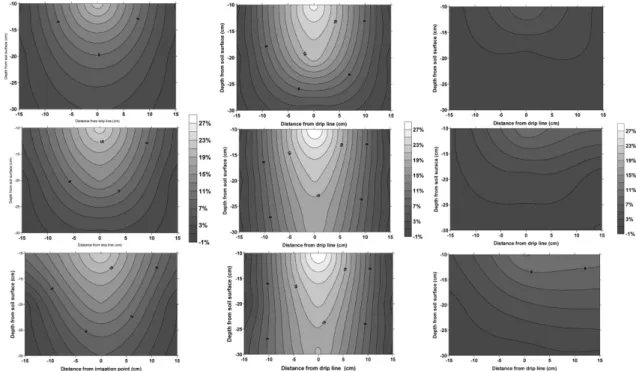 Fig. 2.  Patterns of water movement in loam (left), sandy loam (middle), and loamy sand (right) soils in terms of change in moisture content at 30min (top), 60min (middle), and 90 min (bottom) after one-line drip irrigation.