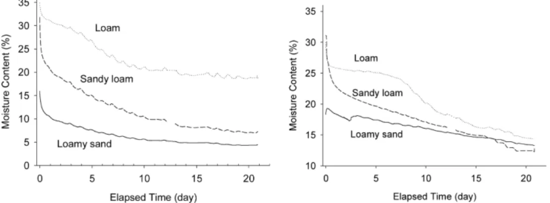 Fig. 5.  Changes in water content in three different types of soils over time elapsed after irrigation stop measured at depths of 10cm (left) and 30cm (right) from the soil surface.