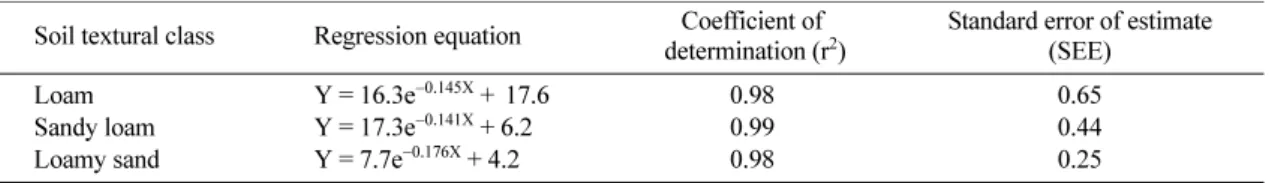 Table 2.  Regression results between soil water content (Y) and time (X) for different textured soils.