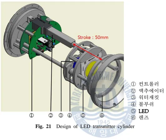 Fig. 21  Design of LED transmitter cylinder