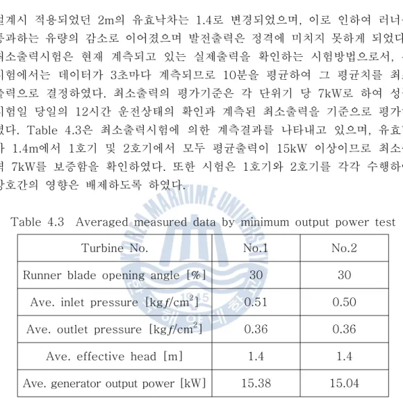 Table  4.3    Averaged  measured  data  by  minimum  output  power  test 