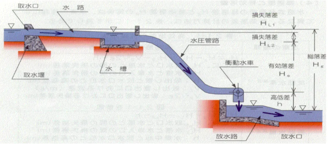 Table  1.5  Comparison  of  the  turbine's  characteristic [3]
