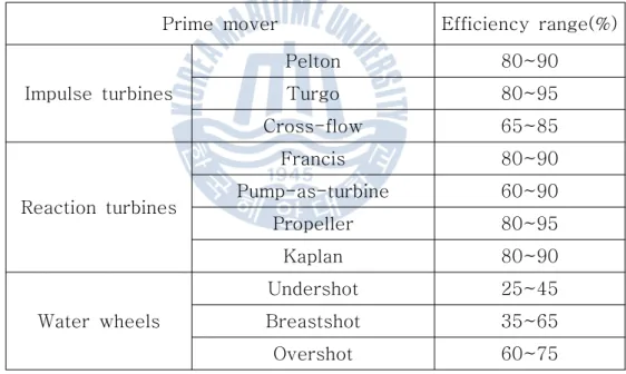 Table  1.6  Typical  efficiency  of  turbines  and  water  wheels