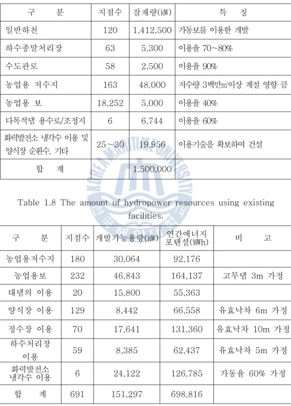 Table  1.7  Potentional  distribution  of  small  hydropower [3]