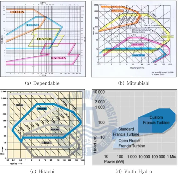 Table  2.1  Applicable  type  of  turbine