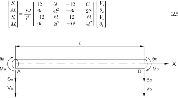 Fig. 2.2 Coordinates system of beam element and forces of end-section