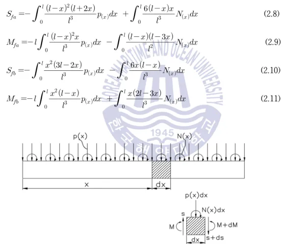 Fig. 2.3 Beam loaded with horizontal forces and moments